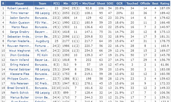 Player Stats (Match & League)